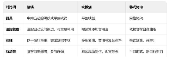 正在成为日韩烧烤的“劲敌”pg电子首页“贵州烙锅”(图7)